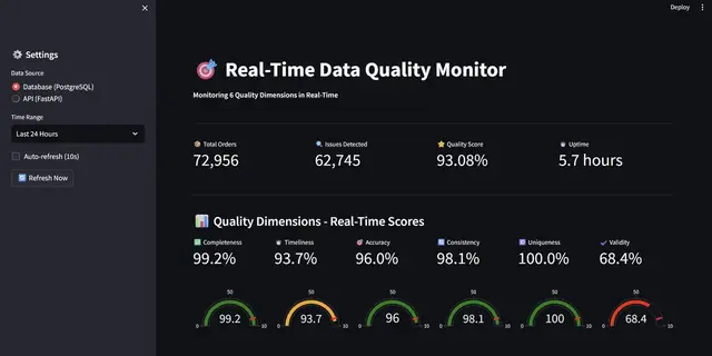 Real-Time Data Quality Monitor dashboard: six quality dimensions with live scores