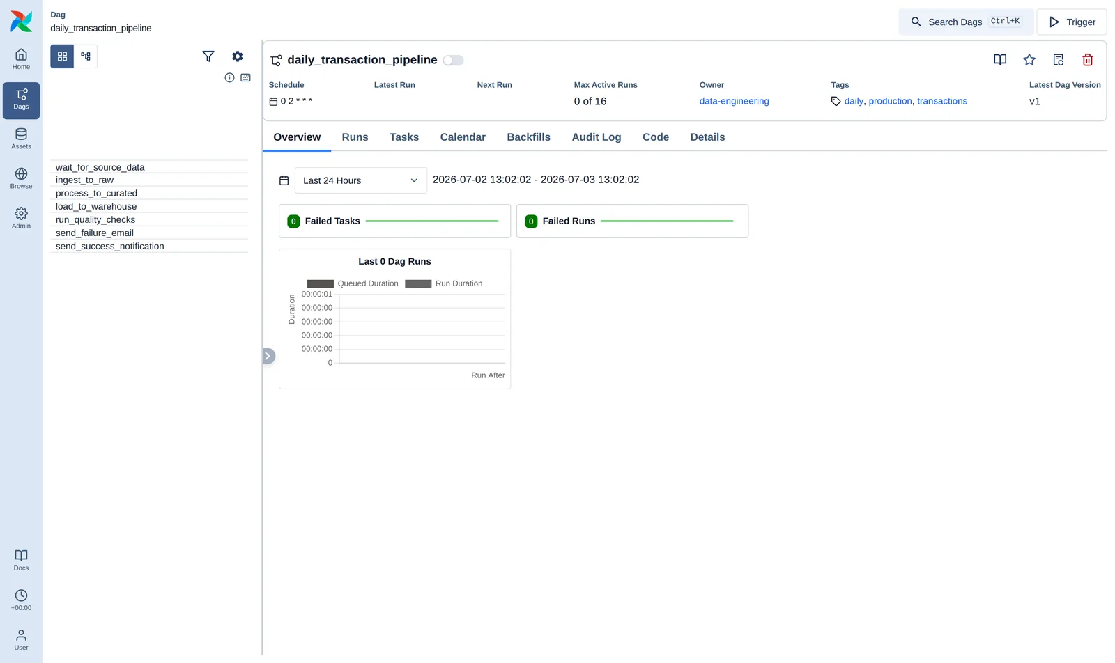 Airflow graph view: seven-task daily transaction pipeline